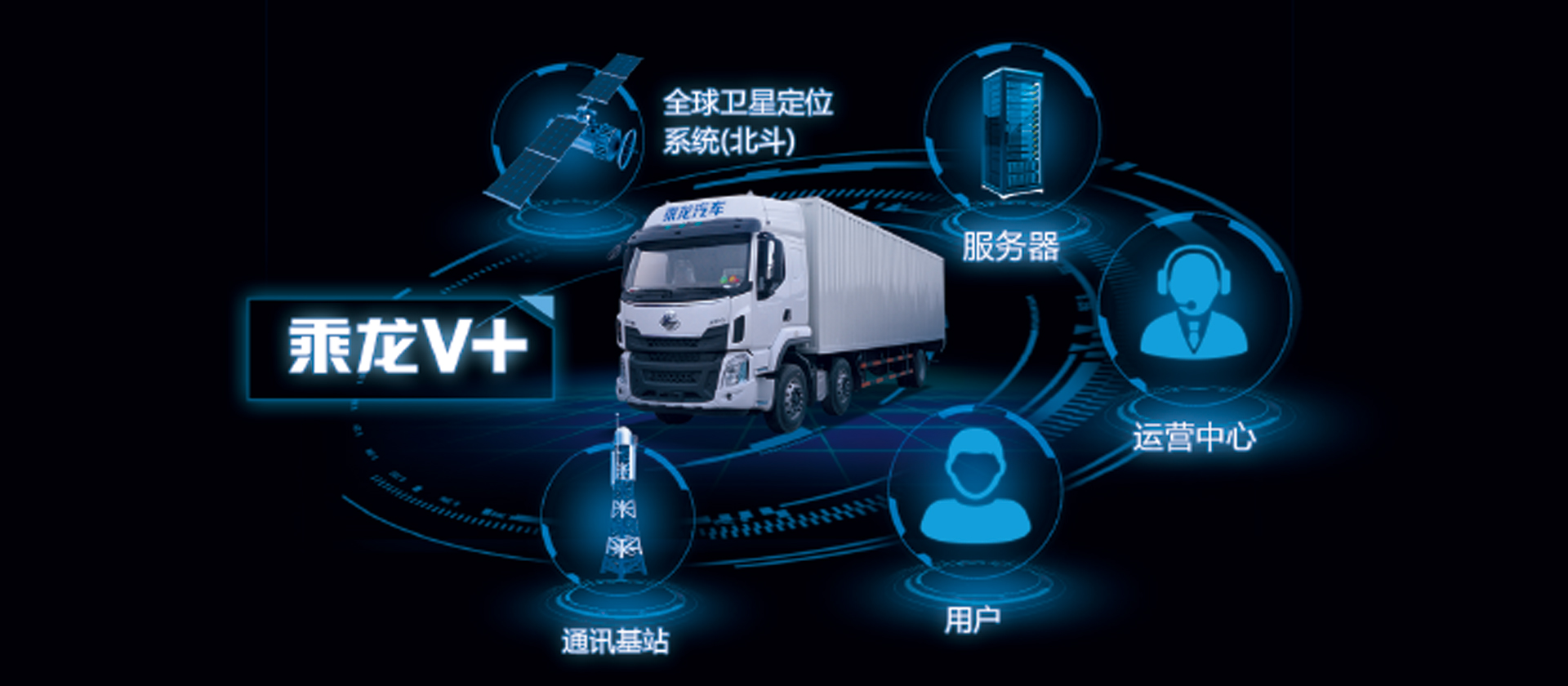 H5牽引車 全新開(kāi)發(fā)乘龍V+車聯(lián)網(wǎng)系統(tǒng)，智能卡車，十大功能幫助改善駕駛行為50%，降低車輛7%-10%油耗，提升20%出勤率和配貨率